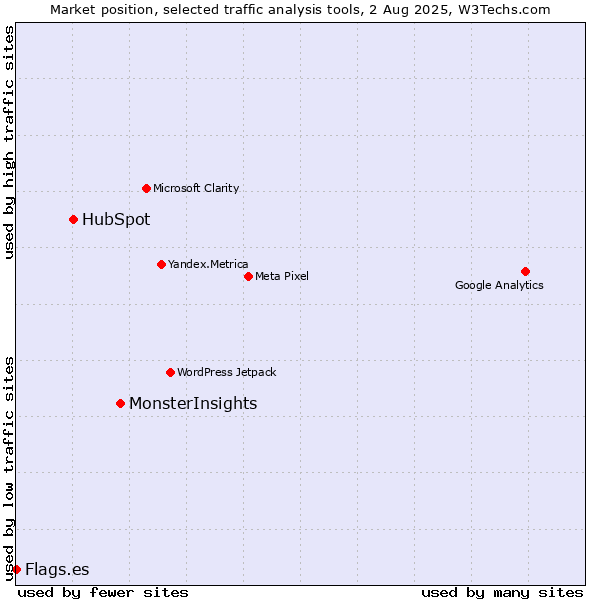 Market position of MonsterInsights vs. HubSpot vs. Flags.es