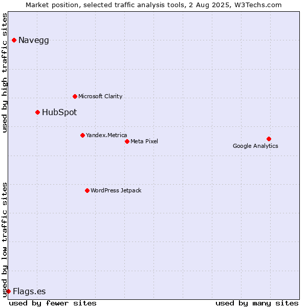 Market position of HubSpot vs. Navegg vs. Flags.es
