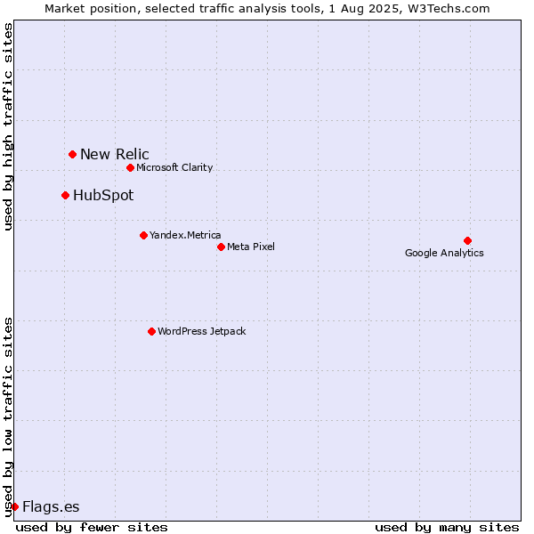Market position of New Relic vs. HubSpot vs. Flags.es