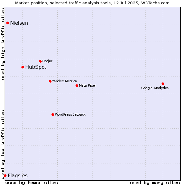 Market position of HubSpot vs. Nielsen vs. Flags.es