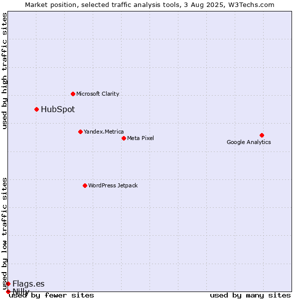 Market position of HubSpot vs. Flags.es vs. Nilly