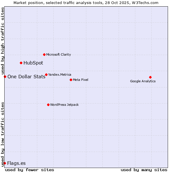 Market position of HubSpot vs. One Dollar Stats vs. Flags.es