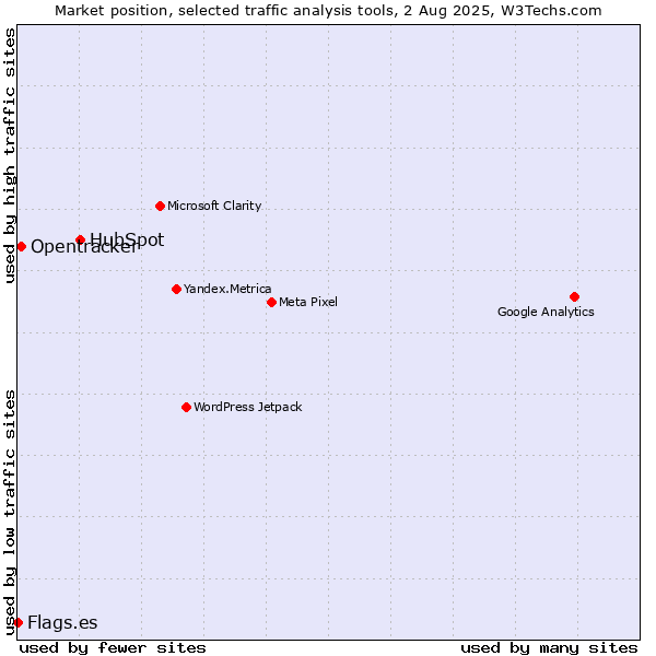 Market position of HubSpot vs. Opentracker vs. Flags.es