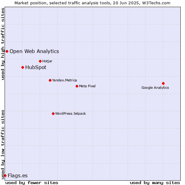 Market position of HubSpot vs. Open Web Analytics vs. Flags.es