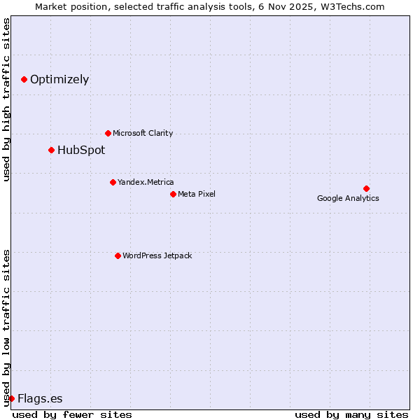 Market position of HubSpot vs. Optimizely vs. Flags.es