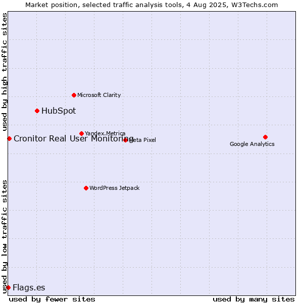 Market position of HubSpot vs. Cronitor Real User Monitoring vs. Flags.es