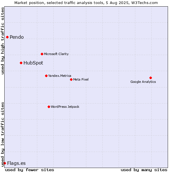 Market position of HubSpot vs. Pendo vs. Flags.es