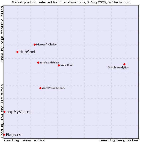Market position of HubSpot vs. phpMyVisites vs. Flags.es