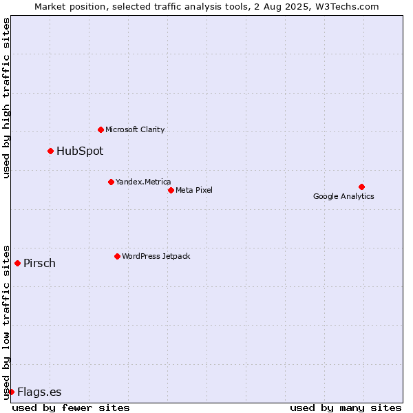 Market position of HubSpot vs. Pirsch vs. Flags.es