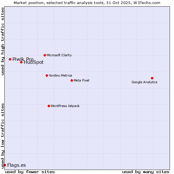 Market position of HubSpot vs. Piwik Pro vs. Flags.es