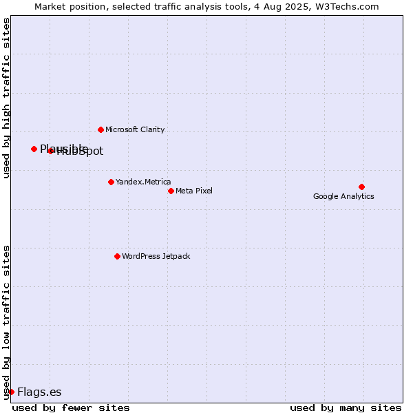 Market position of HubSpot vs. Plausible vs. Flags.es