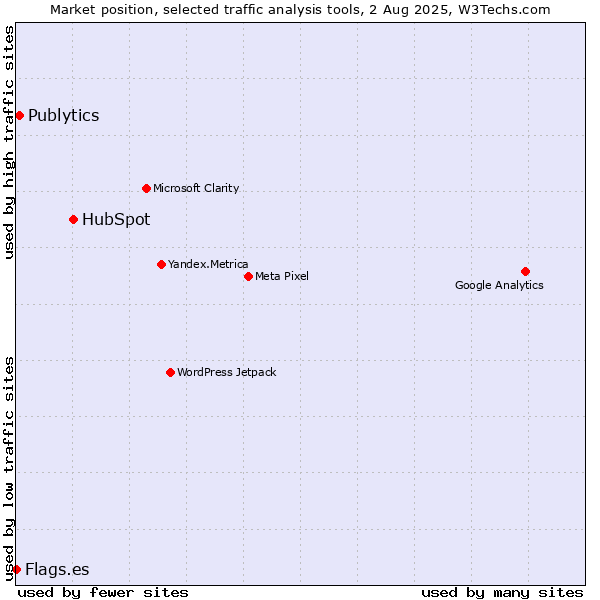 Market position of HubSpot vs. Publytics vs. Flags.es