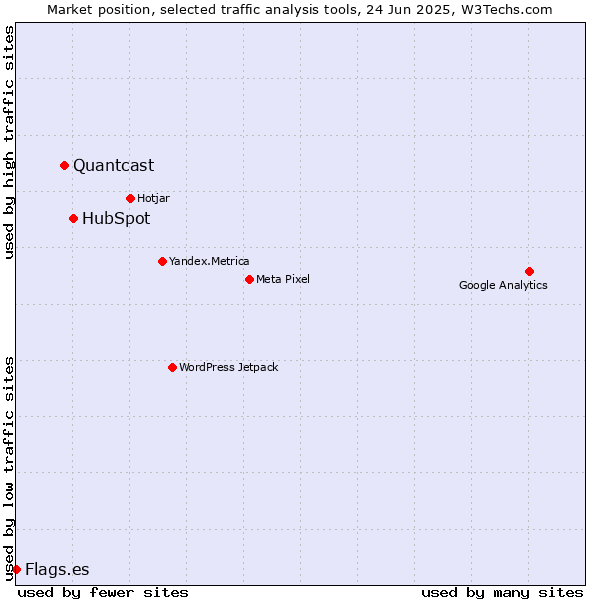 Market position of HubSpot vs. Quantcast vs. Flags.es