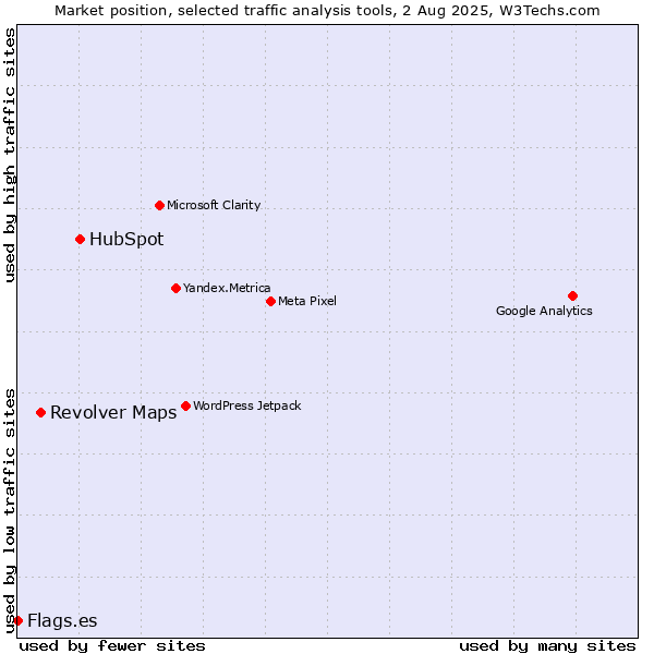 Market position of HubSpot vs. Revolver Maps vs. Flags.es