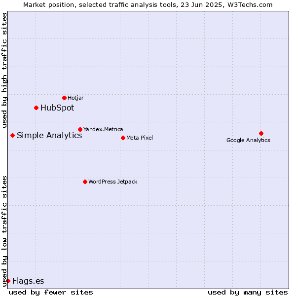 Market position of HubSpot vs. Simple Analytics vs. Flags.es