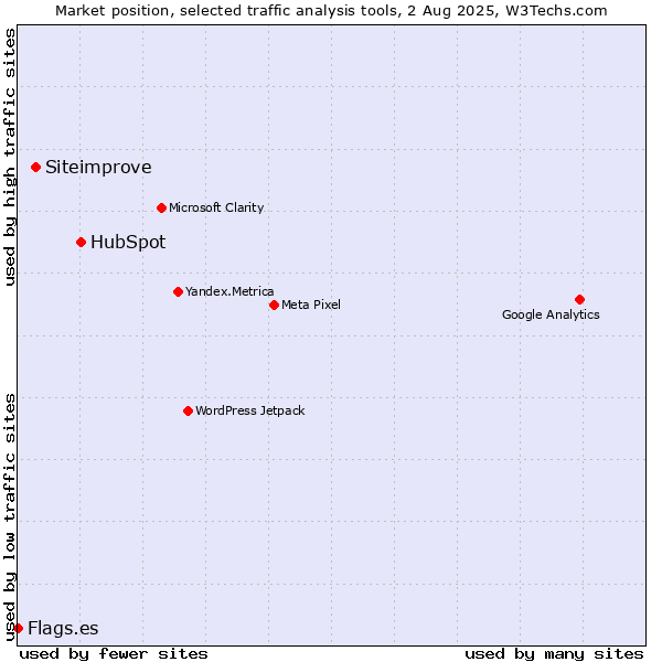 Market position of HubSpot vs. Siteimprove vs. Flags.es