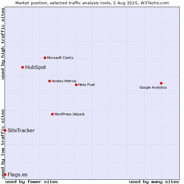 Market position of HubSpot vs. SiteTracker  vs. Flags.es