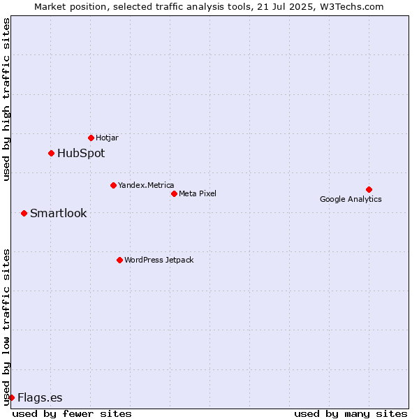 Market position of HubSpot vs. Smartlook vs. Flags.es