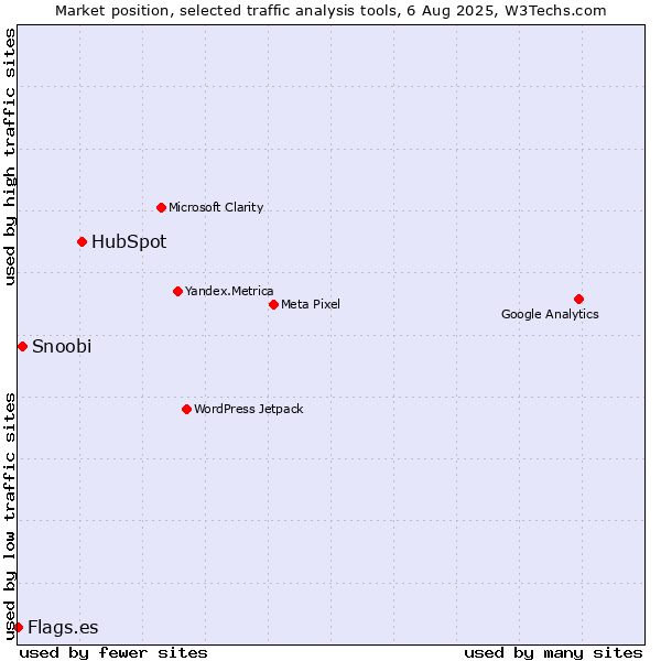 Market position of HubSpot vs. Snoobi vs. Flags.es