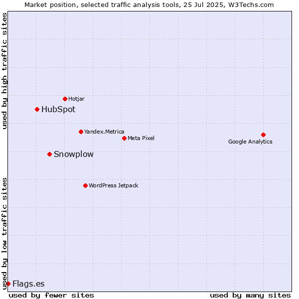 Market position of Snowplow vs. HubSpot vs. Flags.es