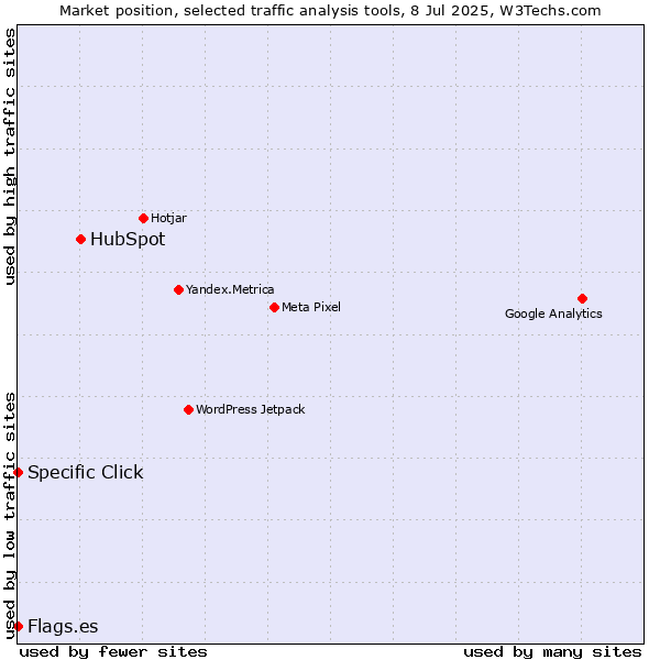 Market position of HubSpot vs. Specific Click vs. Flags.es