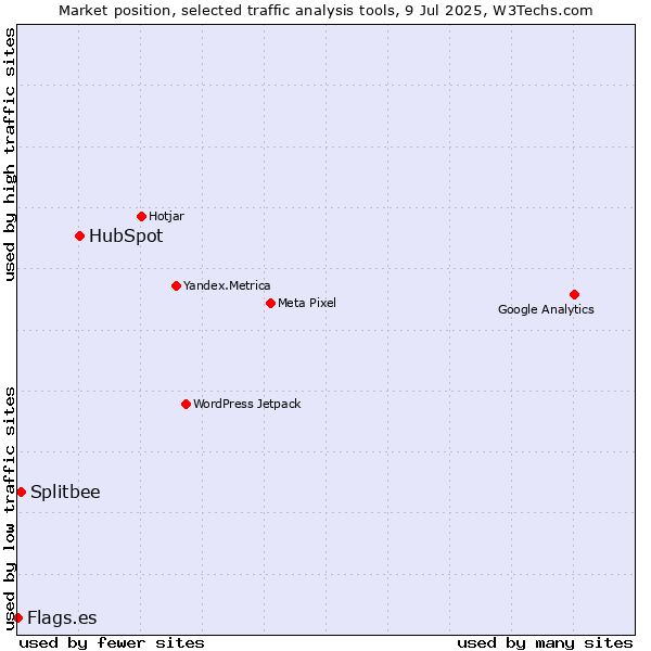 Market position of HubSpot vs. Splitbee vs. Flags.es