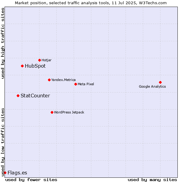 Market position of HubSpot vs. StatCounter vs. Flags.es