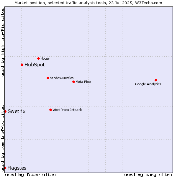 Market position of HubSpot vs. Swetrix vs. Flags.es