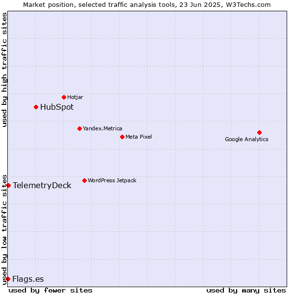 Market position of HubSpot vs. TelemetryDeck vs. Flags.es