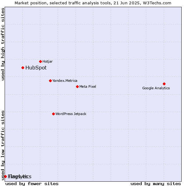 Market position of HubSpot vs. Tinylytics vs. Flags.es
