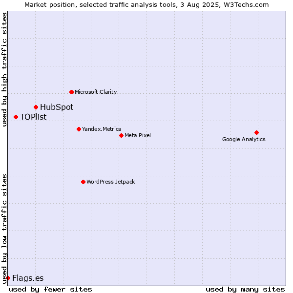 Market position of HubSpot vs. TOPlist vs. Flags.es