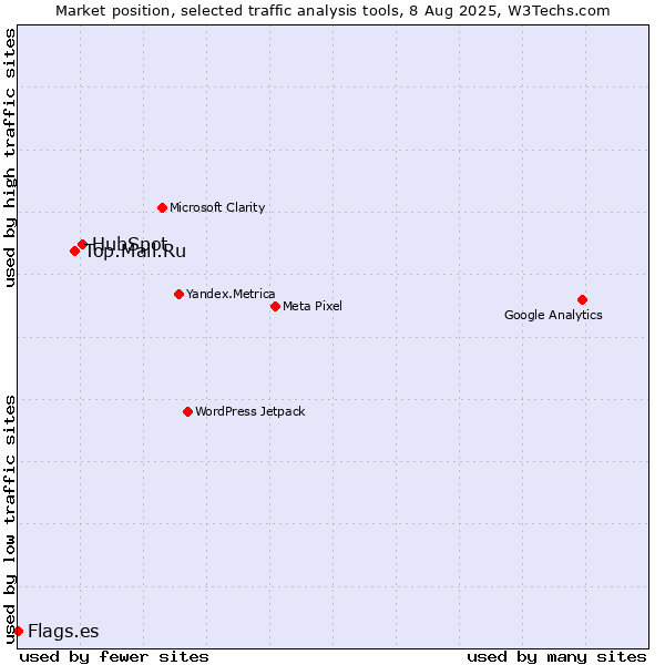 Market position of HubSpot vs. Top.Mail.Ru vs. Flags.es