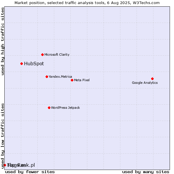 Market position of HubSpot vs. Top-Rank.pl vs. Flags.es