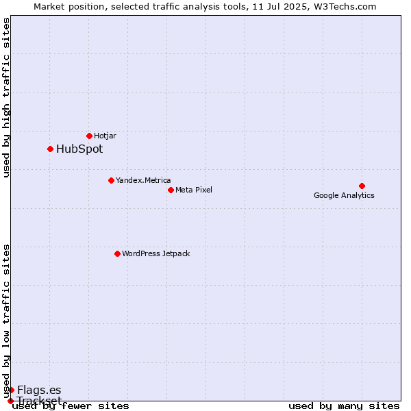 Market position of HubSpot vs. Flags.es vs. Trackset