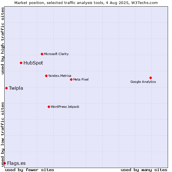 Market position of HubSpot vs. Twipla vs. Flags.es