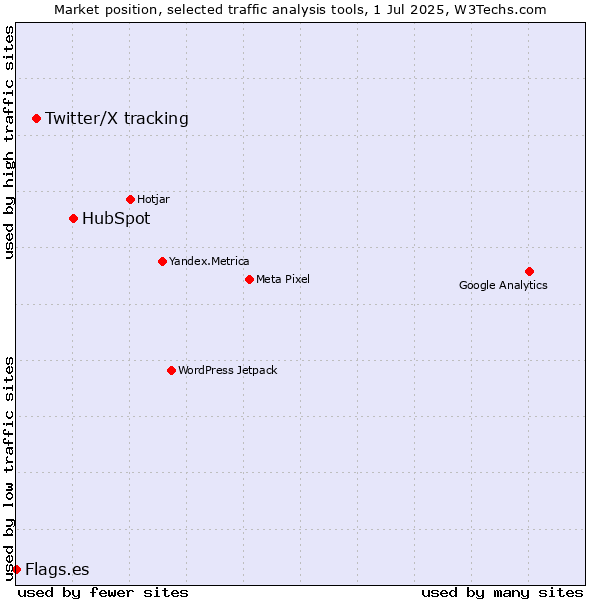 Market position of HubSpot vs. Twitter/X tracking vs. Flags.es