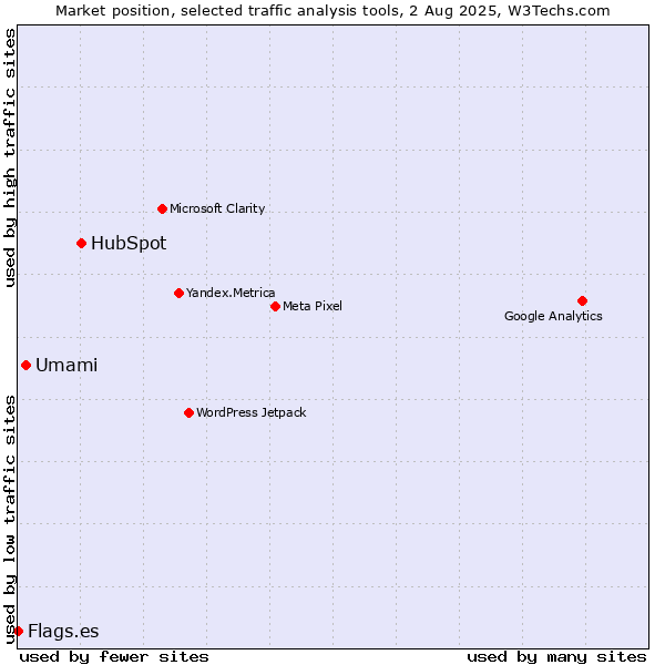 Market position of HubSpot vs. Umami vs. Flags.es