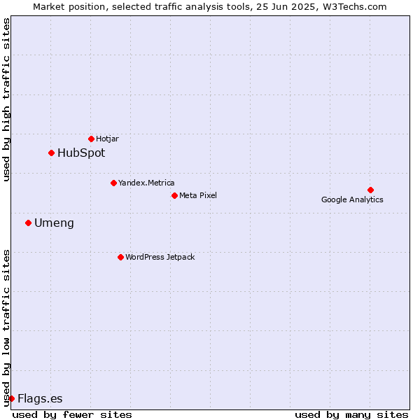 Market position of HubSpot vs. Umeng vs. Flags.es