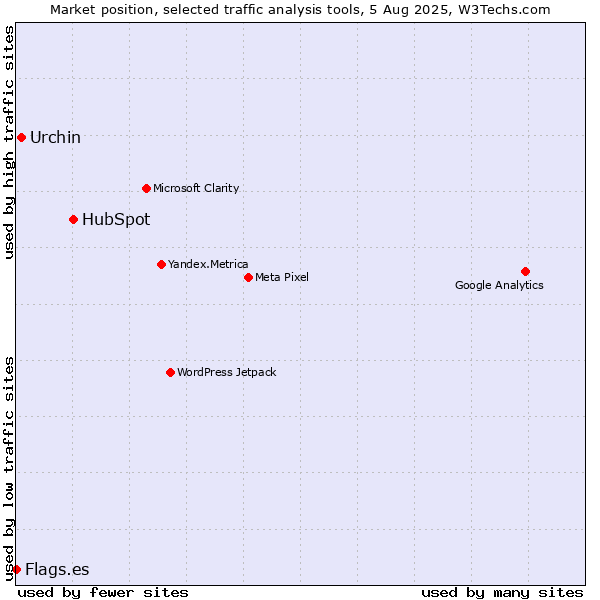 Market position of HubSpot vs. Urchin vs. Flags.es