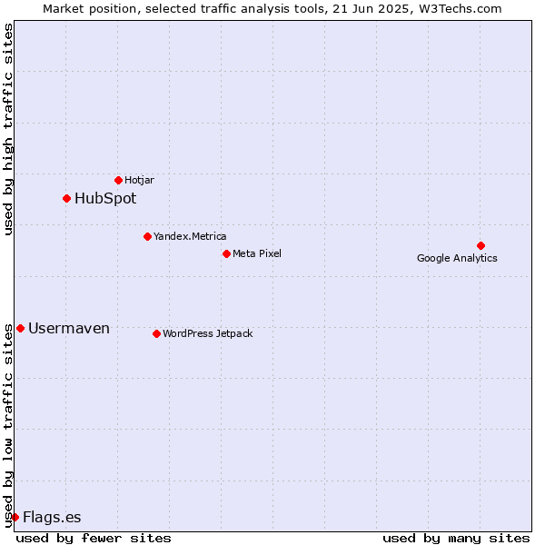 Market position of HubSpot vs. Usermaven vs. Flags.es