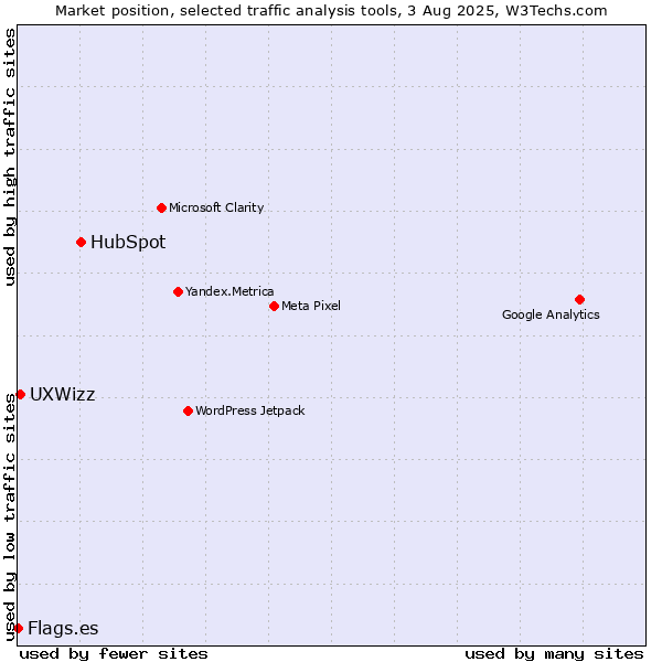 Market position of HubSpot vs. UXWizz vs. Flags.es