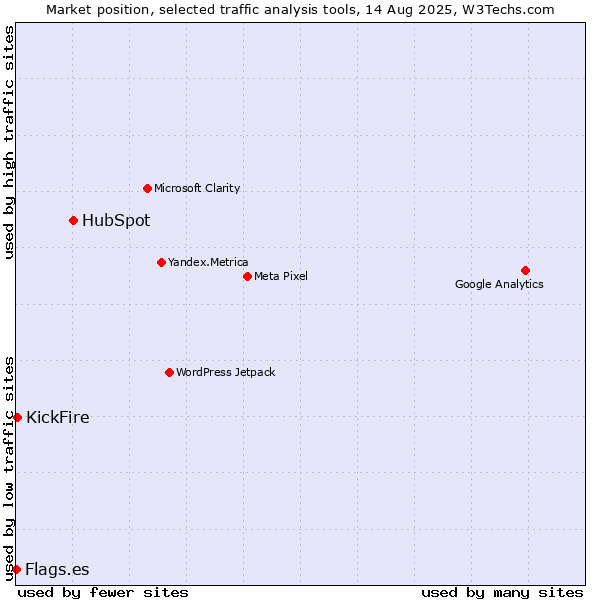 Market position of HubSpot vs. KickFire vs. Flags.es