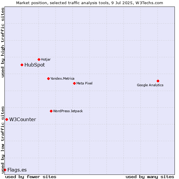 Market position of HubSpot vs. W3Counter vs. Flags.es
