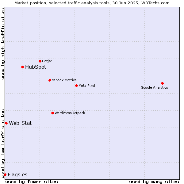 Market position of HubSpot vs. Web-Stat vs. Flags.es