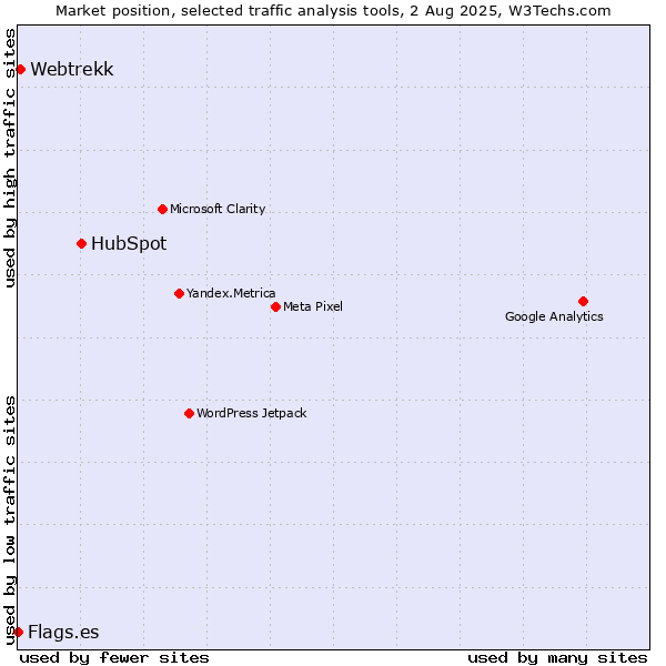 Market position of HubSpot vs. Webtrekk vs. Flags.es