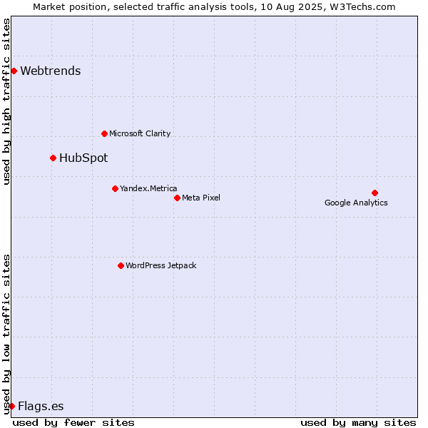 Market position of HubSpot vs. Webtrends vs. Flags.es