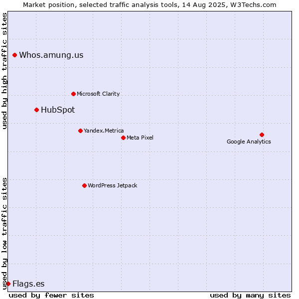 Market position of HubSpot vs. Whos.amung.us vs. Flags.es