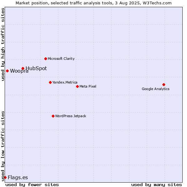 Market position of HubSpot vs. Woopra vs. Flags.es