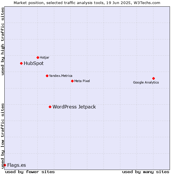 Market position of WordPress Jetpack vs. HubSpot vs. Flags.es
