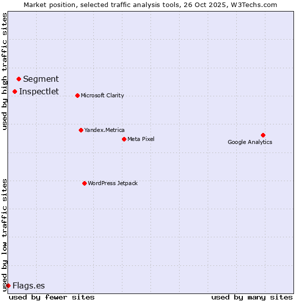 Market position of Segment vs. Inspectlet vs. Flags.es